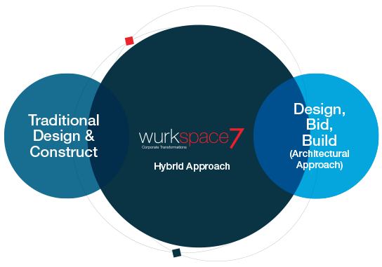 Office Design & Construct Hybrid Approach